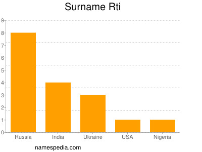 Familiennamen Rti