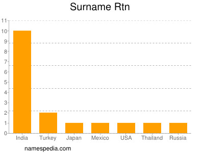 Familiennamen Rtn