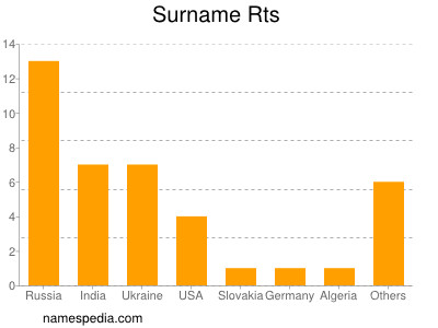 Familiennamen Rts