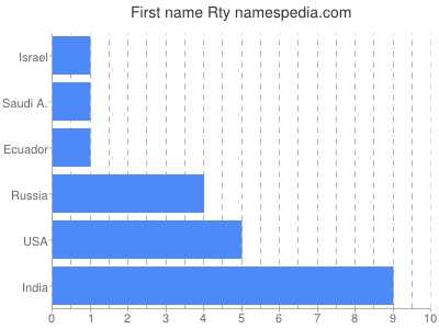 Given name Rty