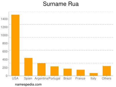 Familiennamen Rua