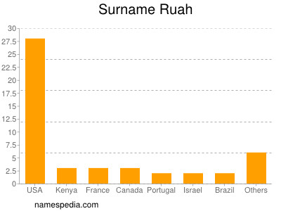 nom Ruah