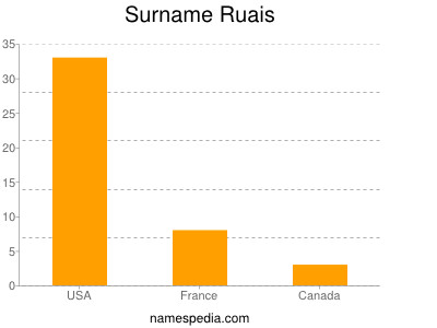 Familiennamen Ruais