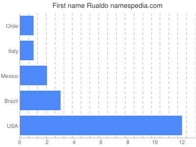 Vornamen Rualdo