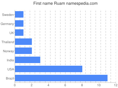 Vornamen Ruam