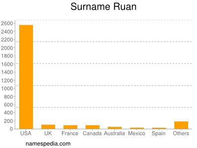 Familiennamen Ruan