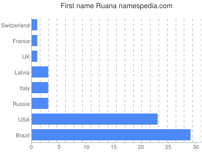 Vornamen Ruana