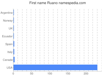 Vornamen Ruano