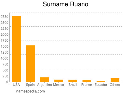 Familiennamen Ruano