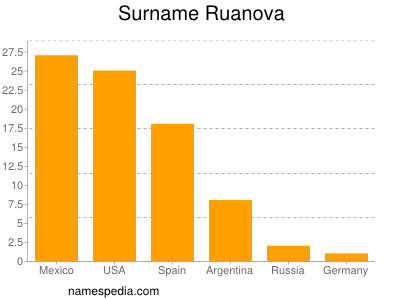 Familiennamen Ruanova