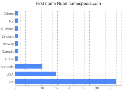 Vornamen Ruari