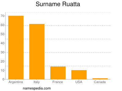 Familiennamen Ruatta