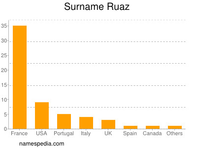 Familiennamen Ruaz