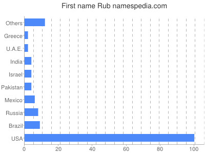 Vornamen Rub