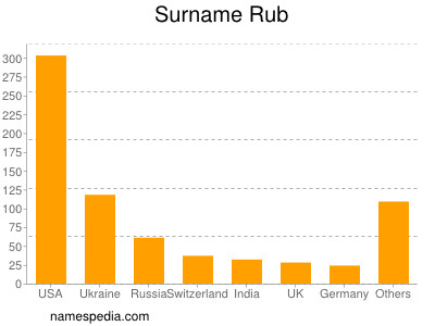 Surname Rub