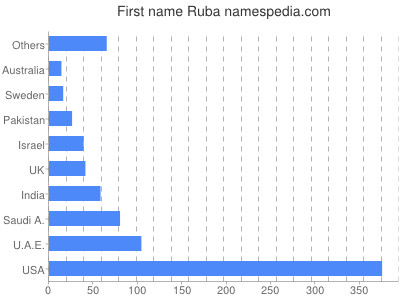Vornamen Ruba