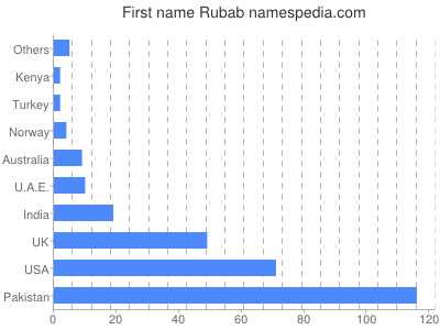 Vornamen Rubab