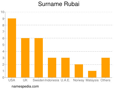 Surname Rubai