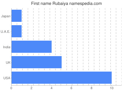 Vornamen Rubaiya