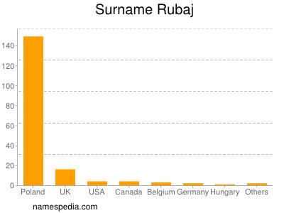 Familiennamen Rubaj