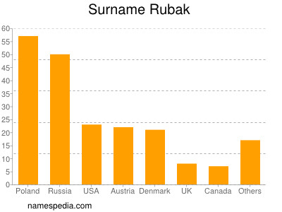 Familiennamen Rubak