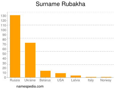 Familiennamen Rubakha