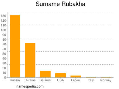 nom Rubakha