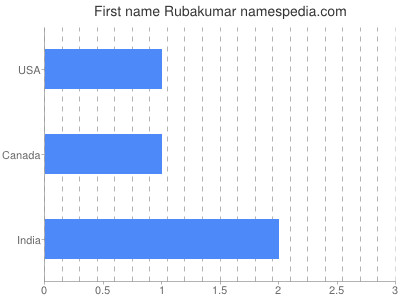 Vornamen Rubakumar