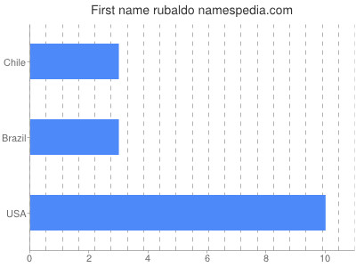 Vornamen Rubaldo