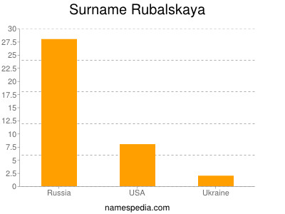 Familiennamen Rubalskaya