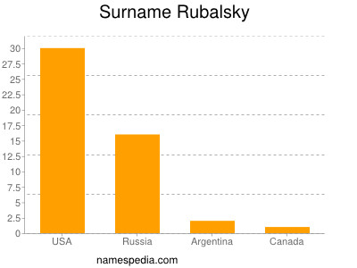 Familiennamen Rubalsky