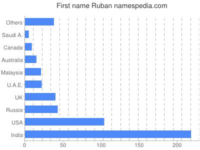 prenom Ruban