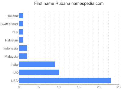 Vornamen Rubana