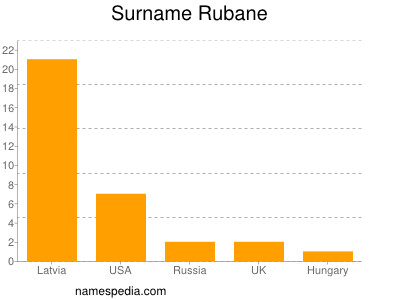 Familiennamen Rubane