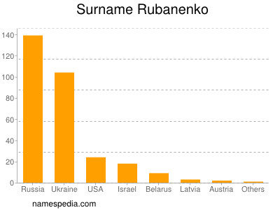 Familiennamen Rubanenko