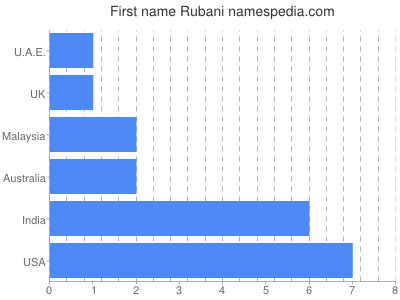Vornamen Rubani