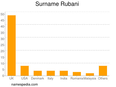 Familiennamen Rubani