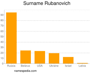 Familiennamen Rubanovich