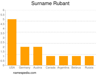 Familiennamen Rubant