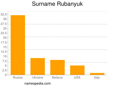 Familiennamen Rubanyuk