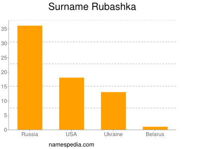 nom Rubashka