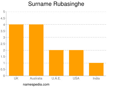 nom Rubasinghe