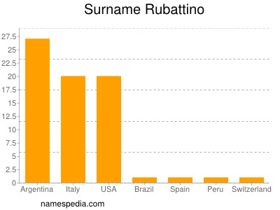 Familiennamen Rubattino