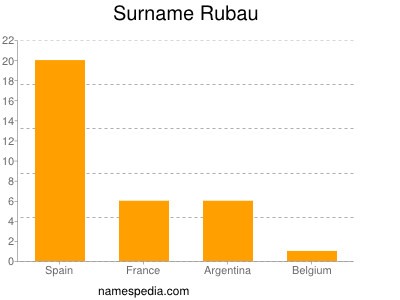 Familiennamen Rubau