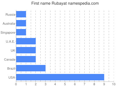 Vornamen Rubayat
