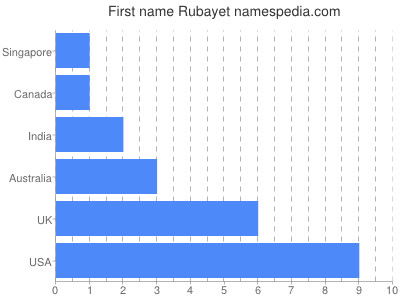 Vornamen Rubayet