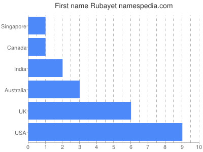 prenom Rubayet