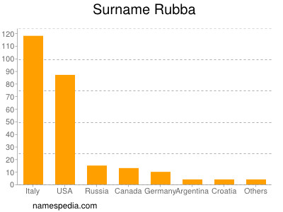 Familiennamen Rubba