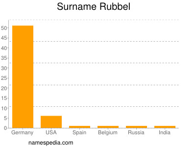 Familiennamen Rubbel