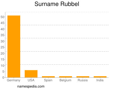 nom Rubbel